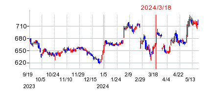 2024年3月18日 15:35前後のの株価チャート